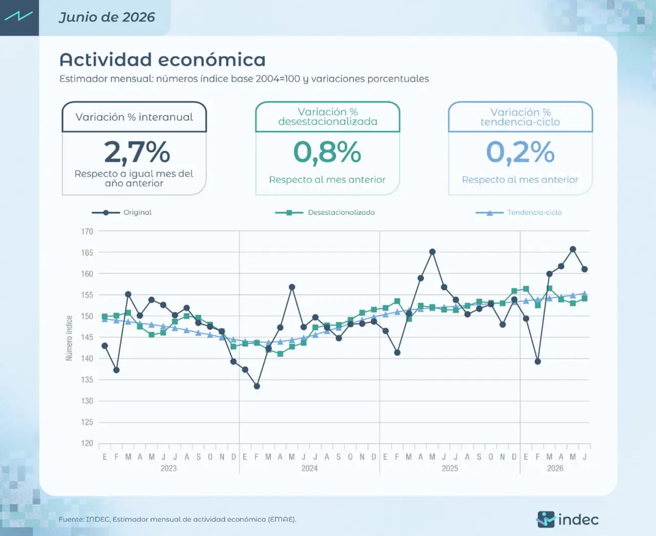 INDEC publicó el dato de actividad económica correspondiente a junio de 2026.