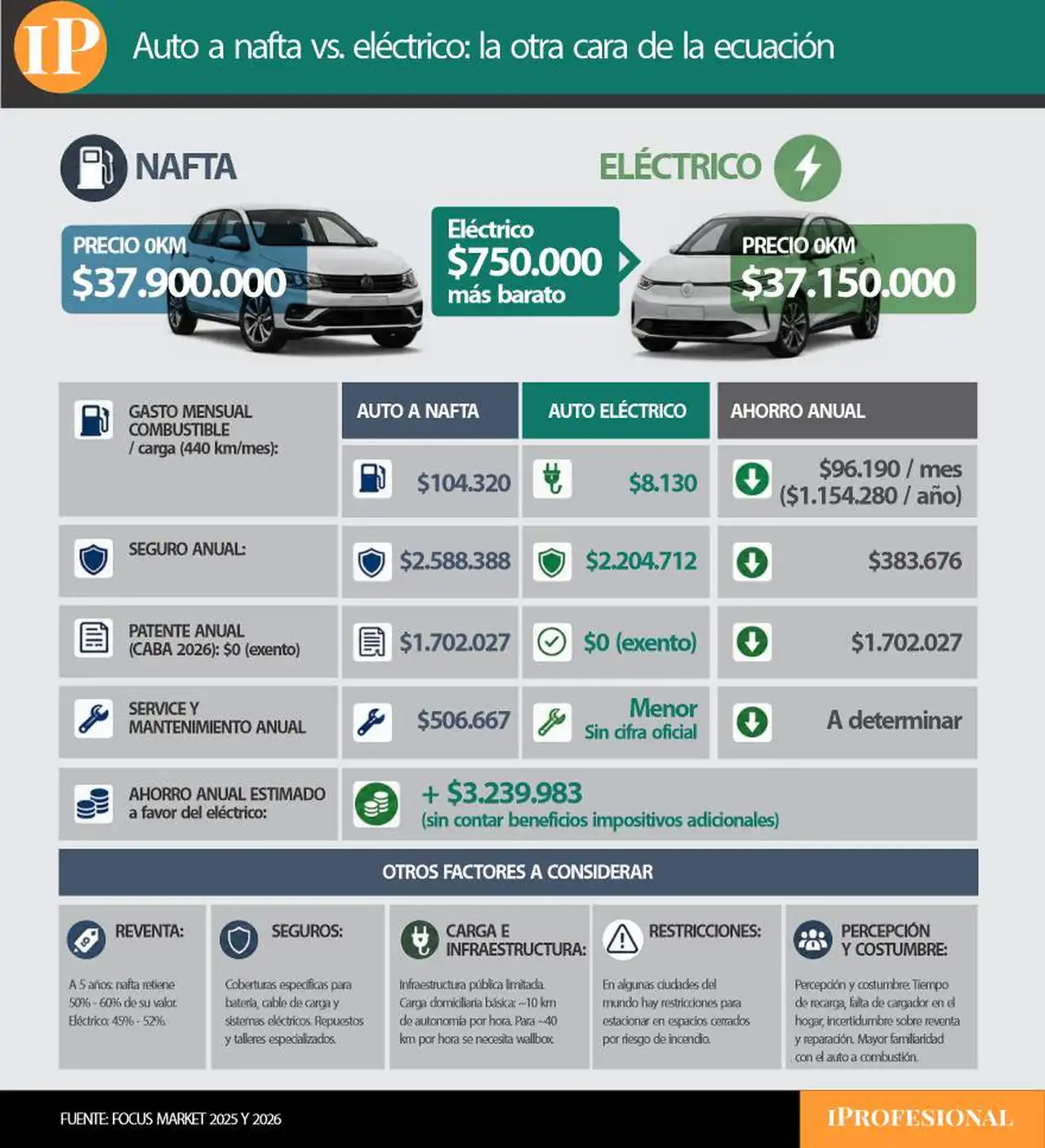 Infofaría que comoara los costos de un auto a nafta vs un vehiculo eléctrico
