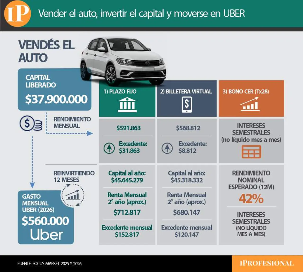 Infografía que muestra los rendimientos de vender el auto, invertir el capital y moverse en Uber