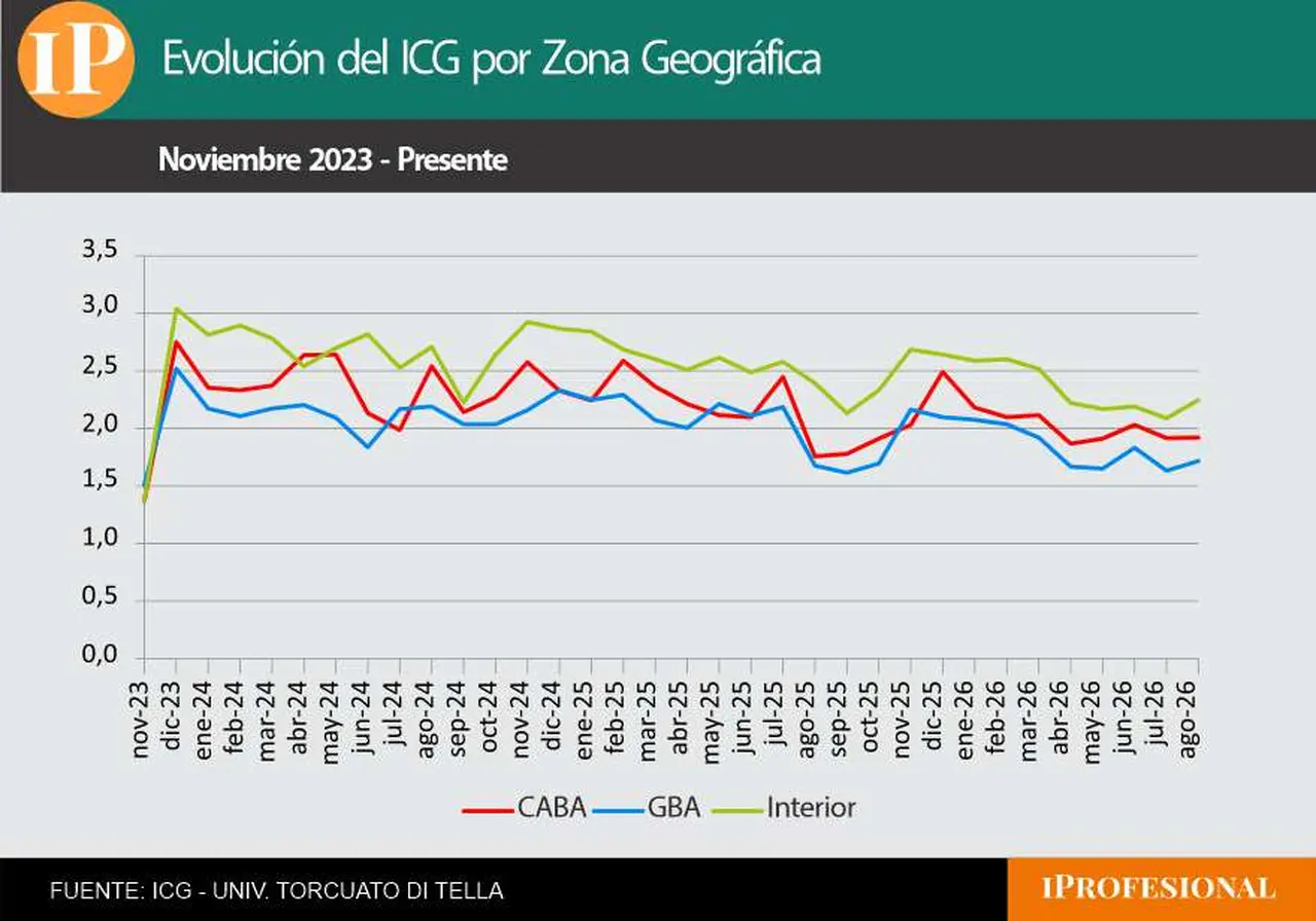 La confianza en GBA sigue siendo más baja, pero tuvo una fuerte suba en agosto