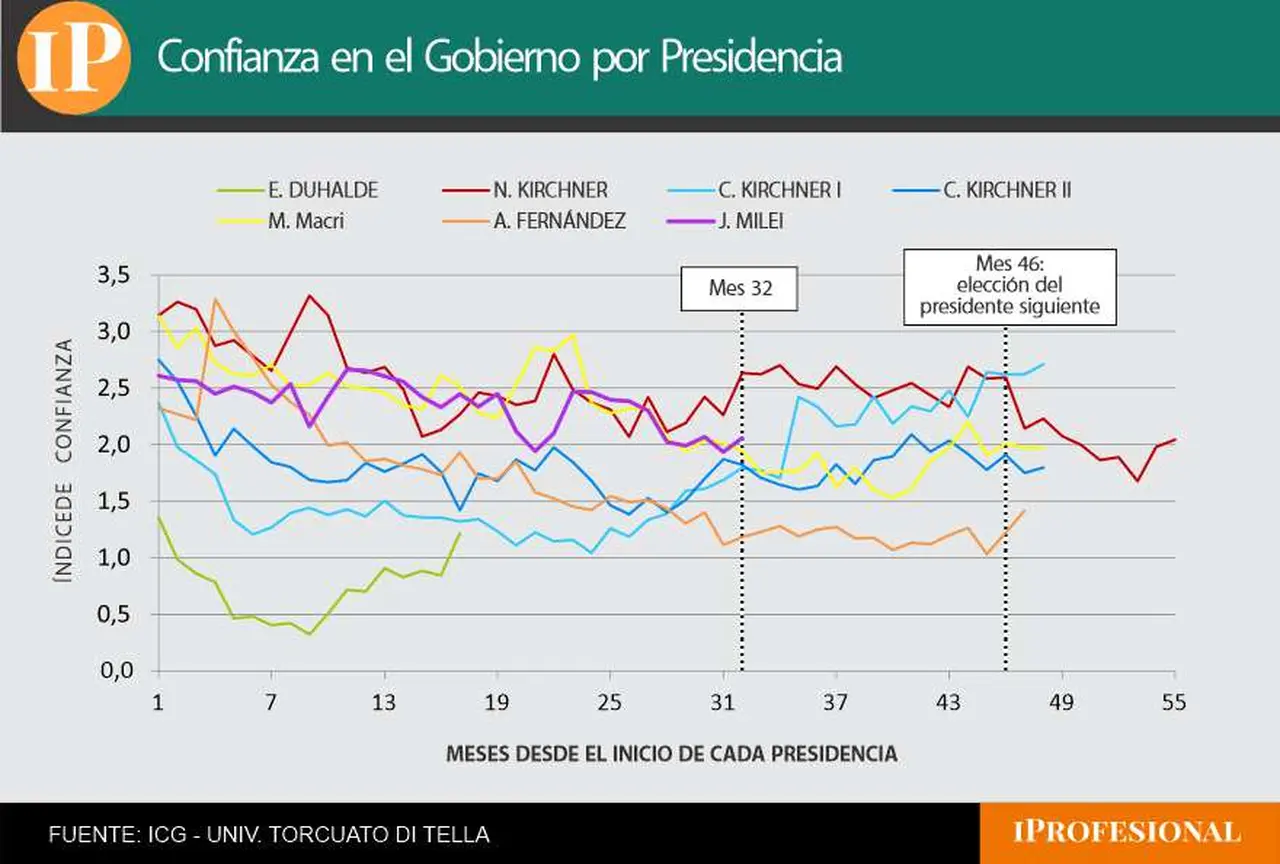 El ICG en el mes 32 de la gestión de Milei superó al de Macri en el mismo momento de su mandato