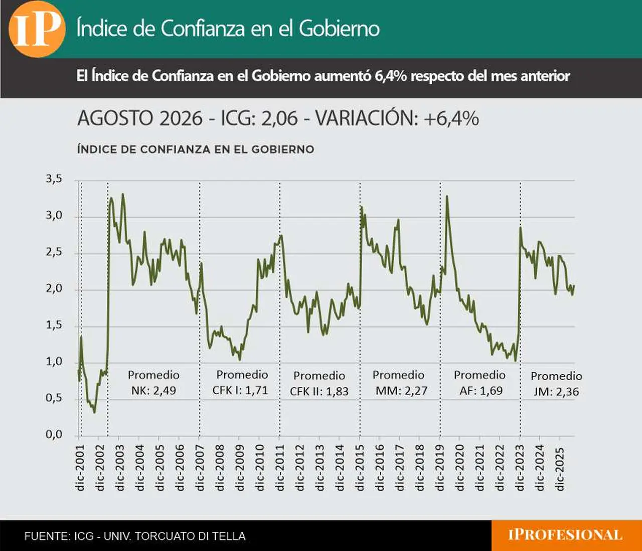 La confianza en el Gobierno subió fuertemente en agosto y favoreció a Milei