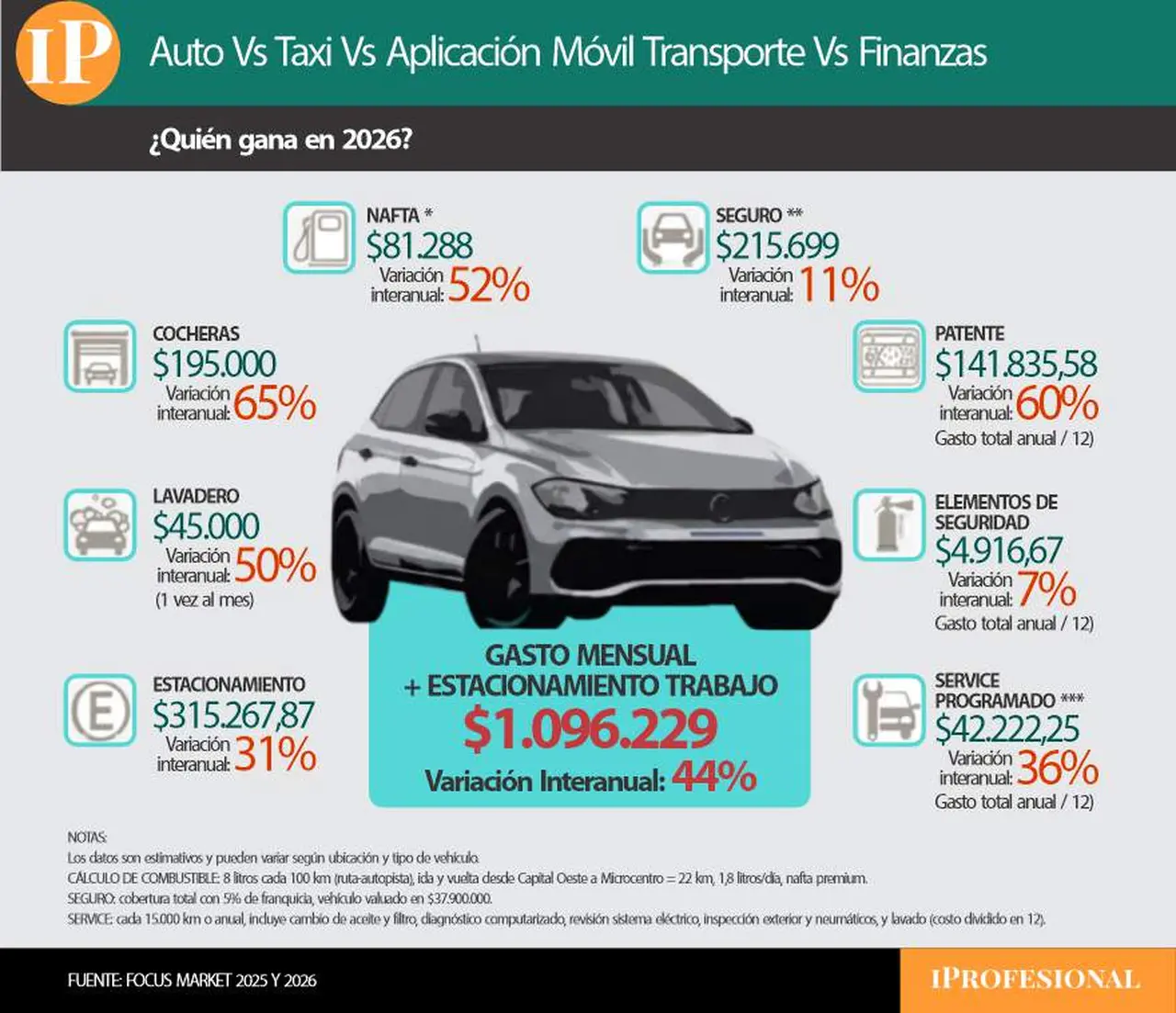 Infografía que muestra cuánto subió en un año el costo de mantener un auto en 2026