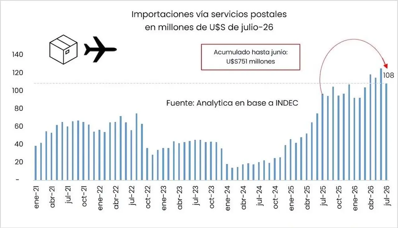 Gráfico que muestra la evolución de las importaciones vía courier