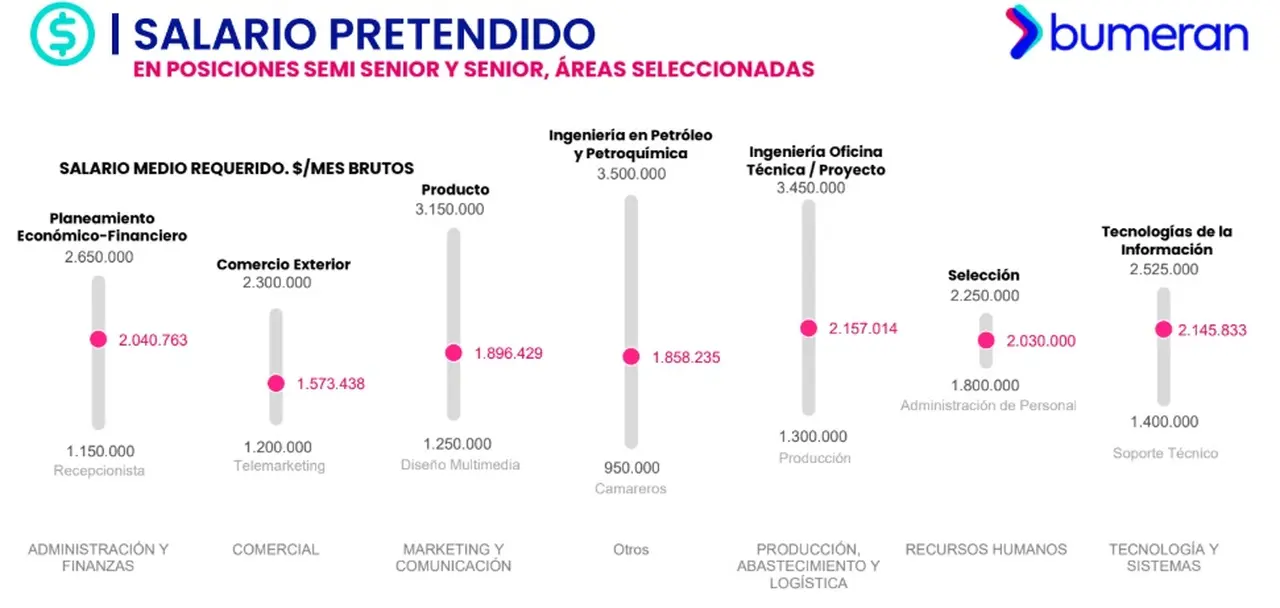 Bumeran Index de julio 2026