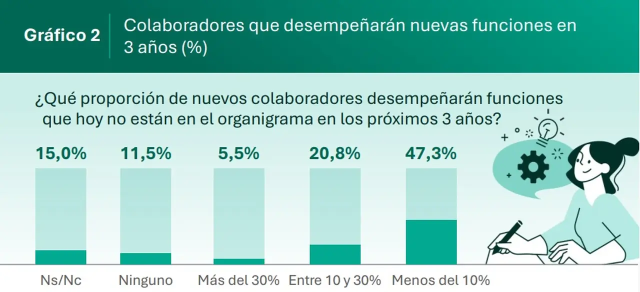 infografía sobre colaboradores que desempeñan nuevas funciones