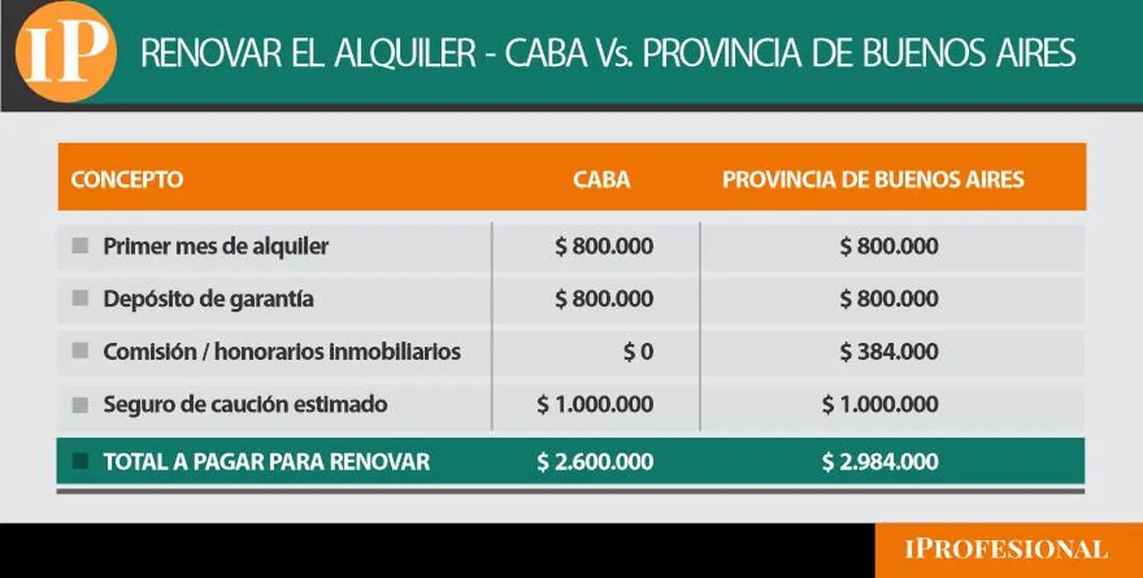 costos de renovación de un alquiler