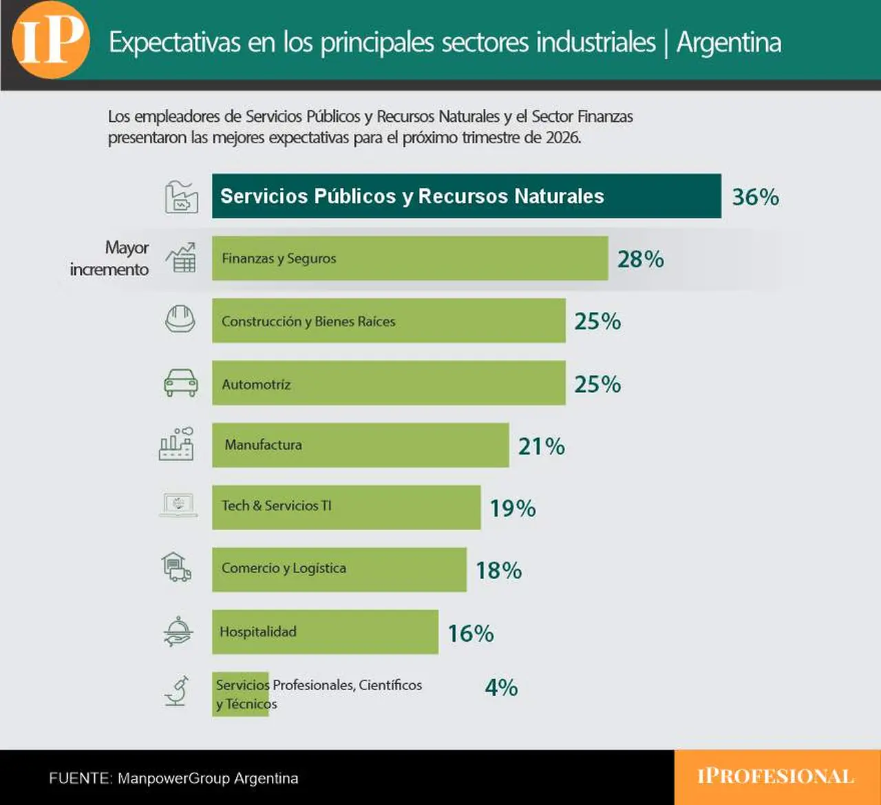 Sectores por expectativas netas de empleo para el ultimo trimestre 2026 (ManpowerGroup Argentina)