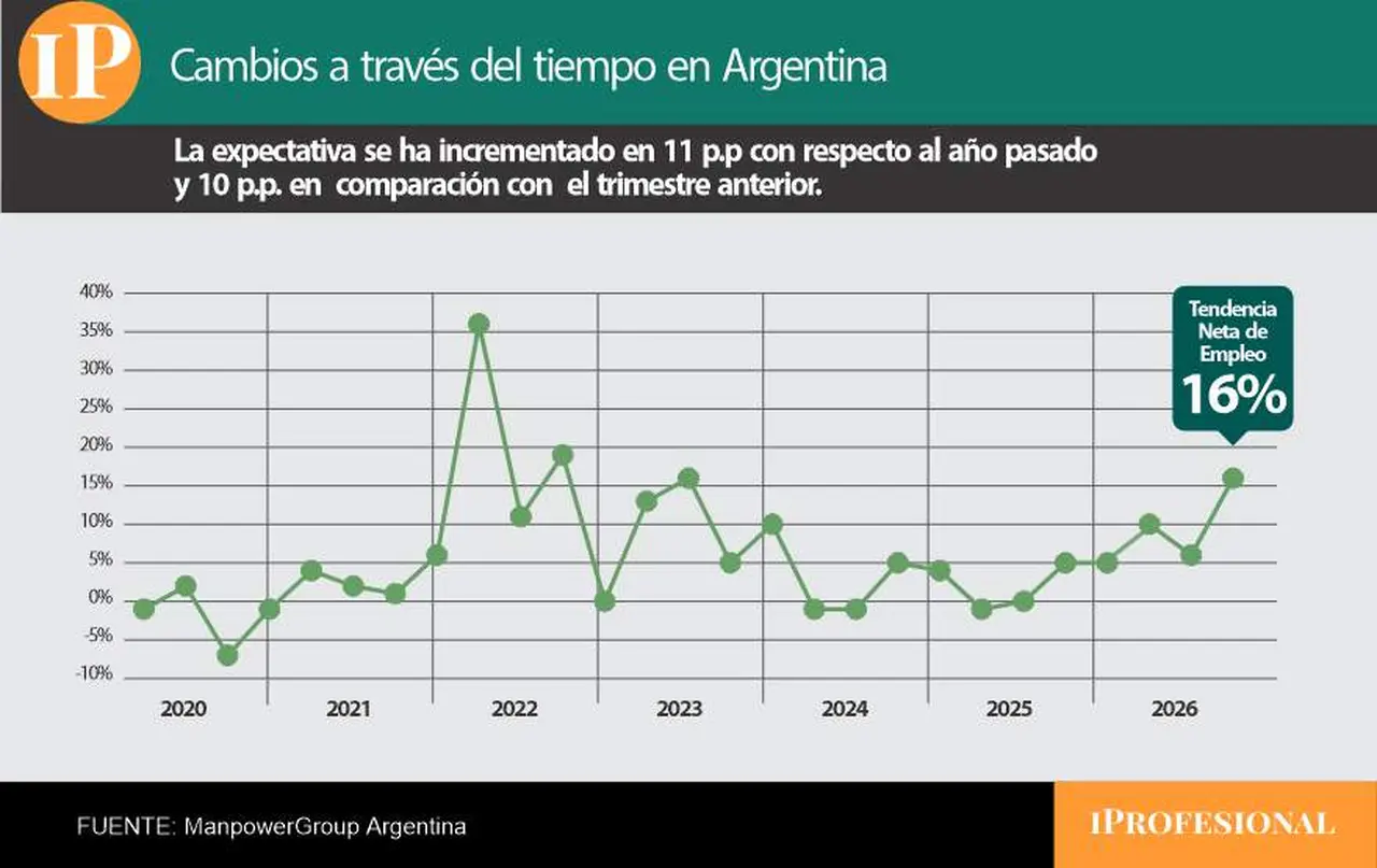 Evolucion de la Expectativa Neta de Empleo en Argentina, según ManpowerGroup