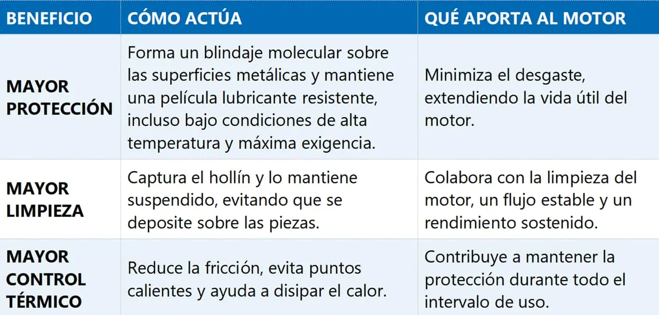 Protección, limpieza y control térmico trabajando en equilibrio para darle más vida útil al motor.