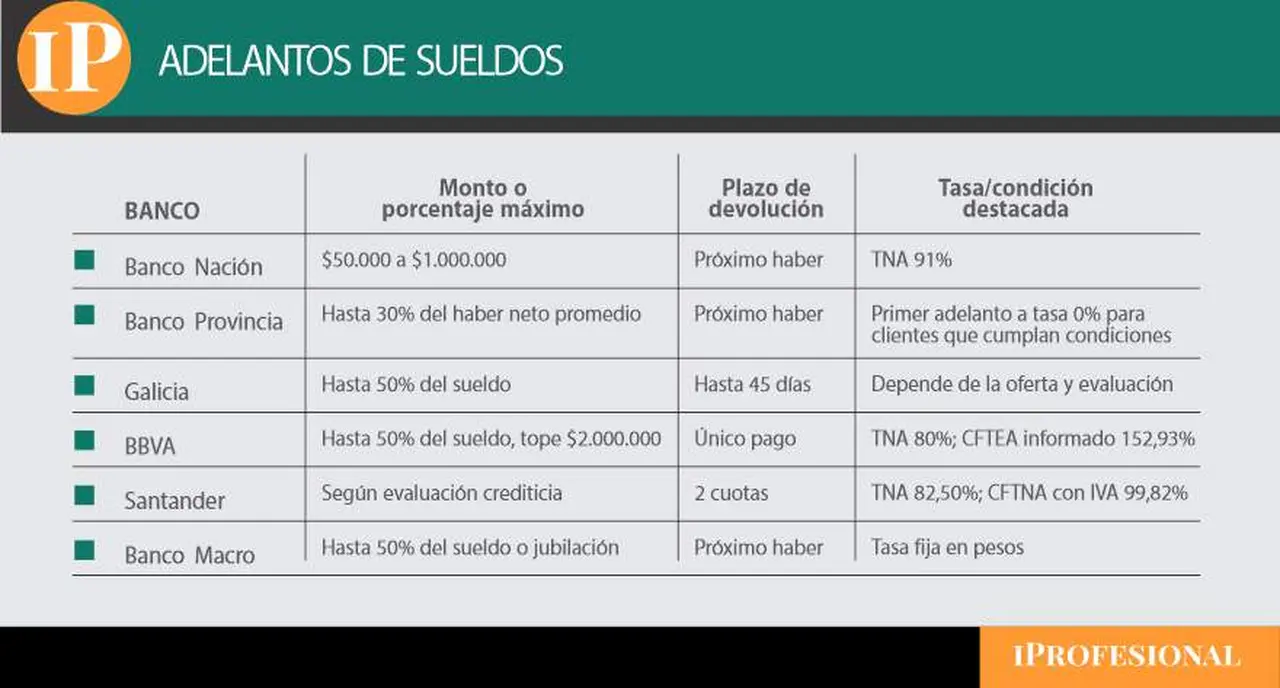 condiciones de cada banco