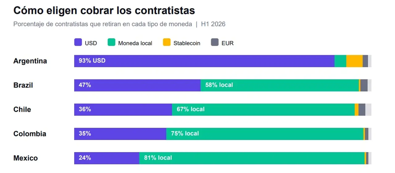 Informe de compensaciones de Deel, primer semestre 2026