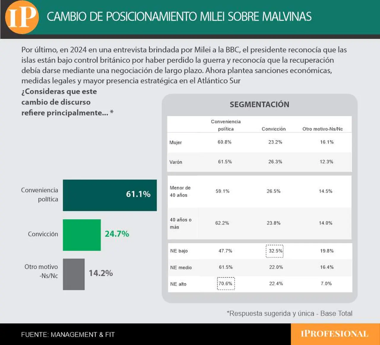 Seis de cada diez consultados cree que Milei cambió su discurso por 'conveniencia política'