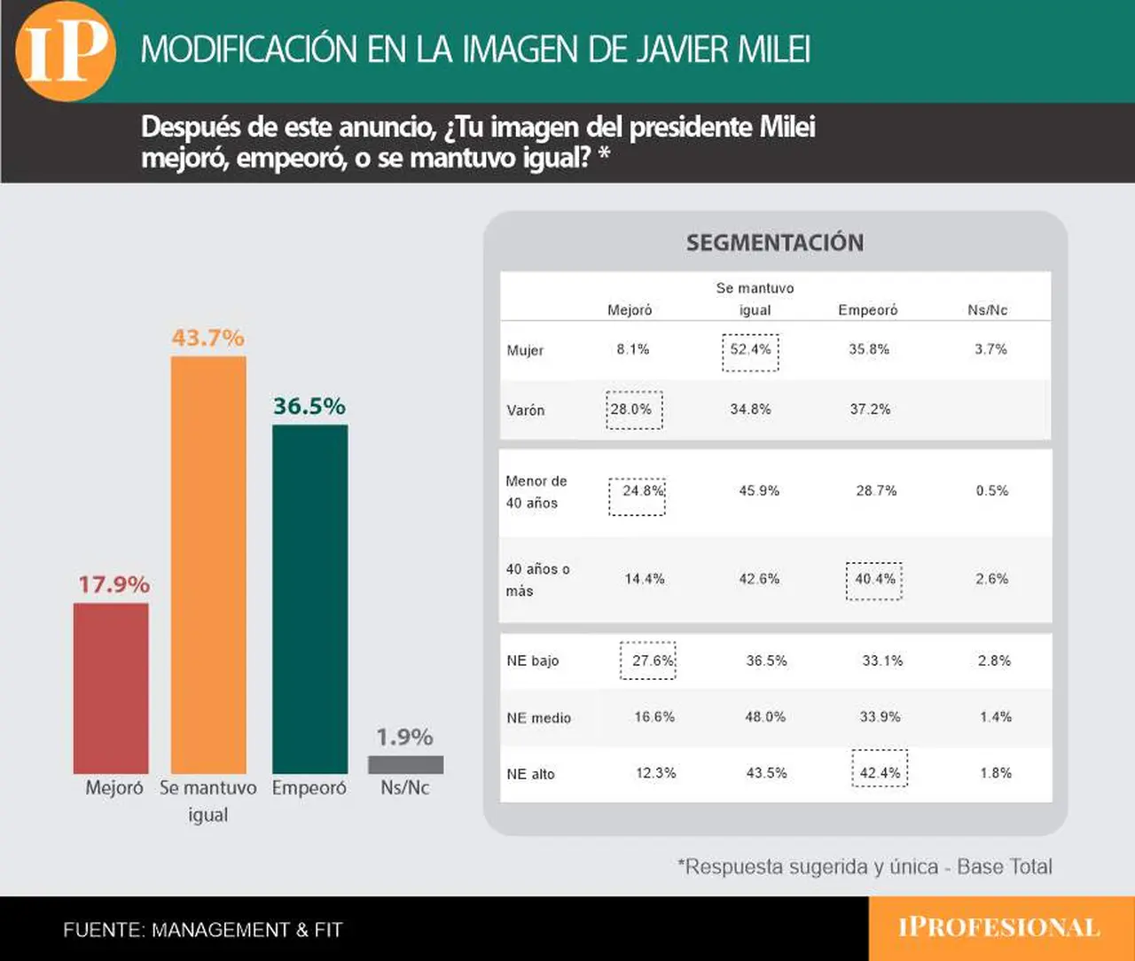 Para la mayoría de los encuestados, el anuncio sobre Malvinas no cambió la imagen de Milei