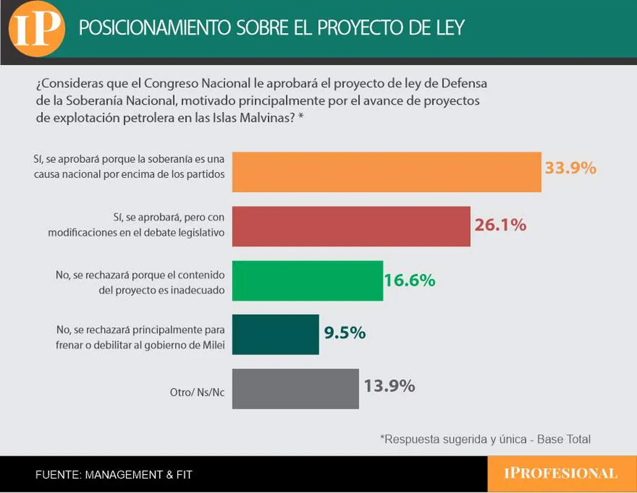 El 60% de los encuestados consideró que el proyecto se aprobará en el Congreso