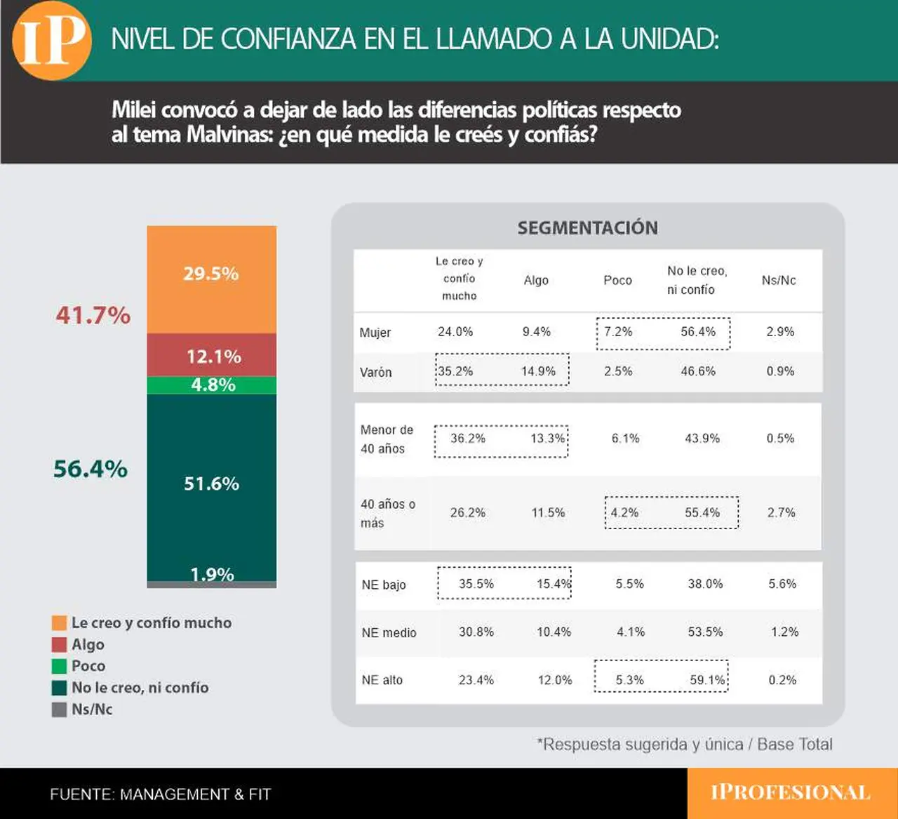 Más de la mitad de los encuestados no le cree al llamado a la unidad que lanzó Milei a la oposición