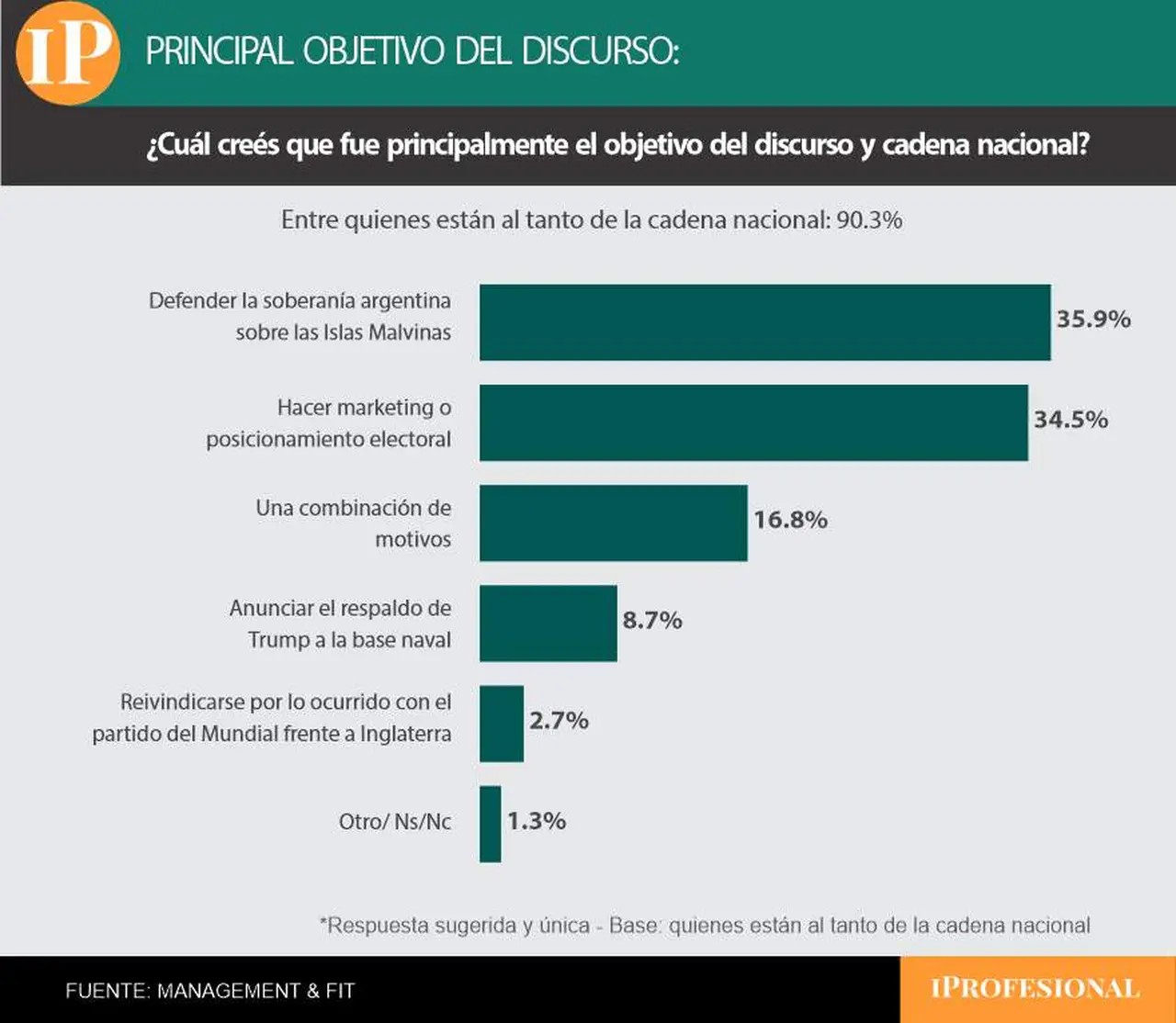 Marcada división entre quienes ven una 'defensa de la soberanía' y quienes ven 'marketing'