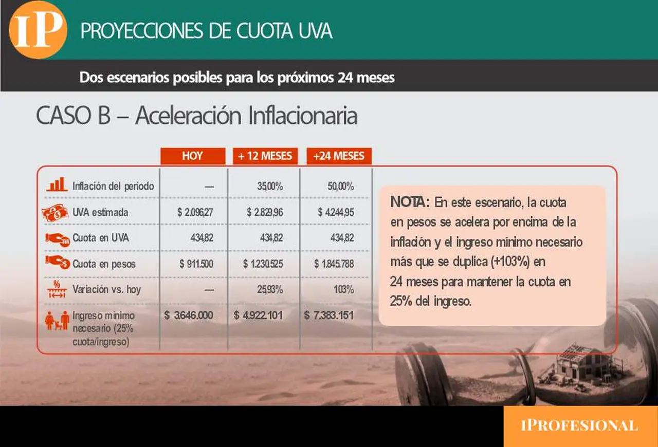 El escenario de tomar un crédito UVA en un contexto de suba de la inflación