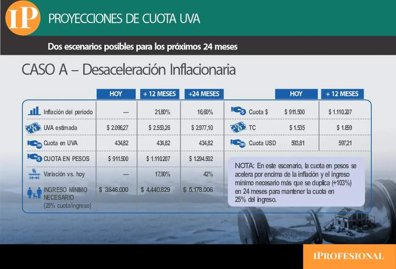 El escenario de tomar un crédito UVA en un contexto de la desaceleración de la inflación