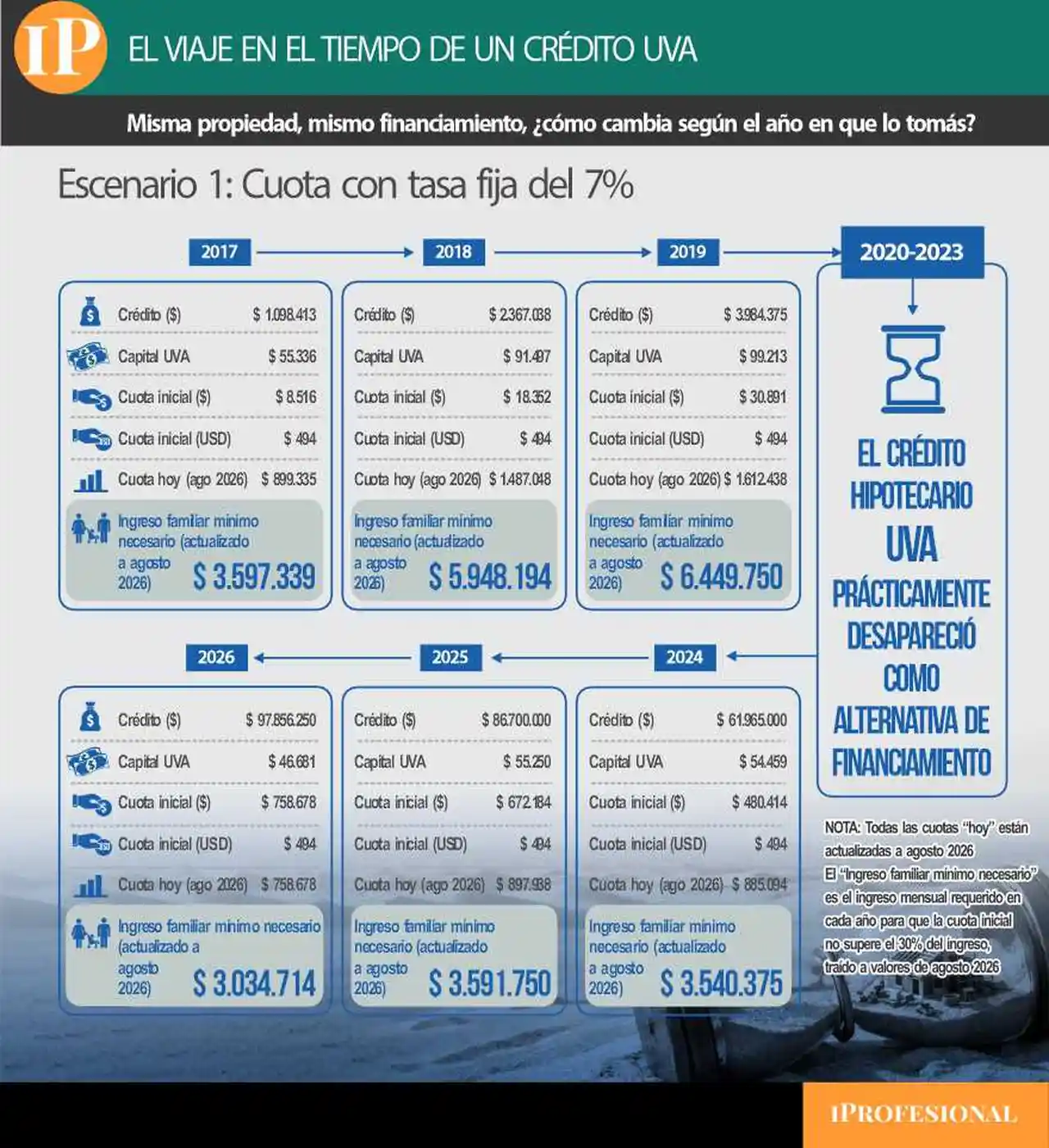El financiamiento de una misma propiedad cambia según el año que se toma el crédito