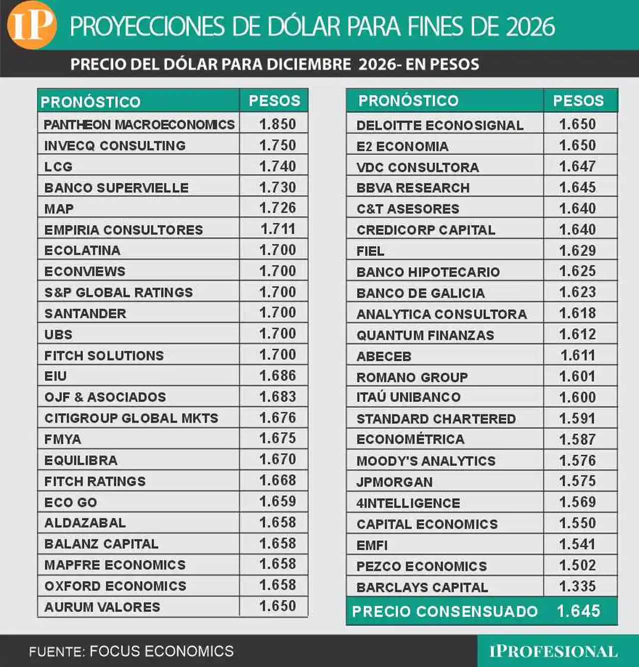 El consenso de precio de dólar mayorista es de $1.645 para fin de año, entre 30 expertos