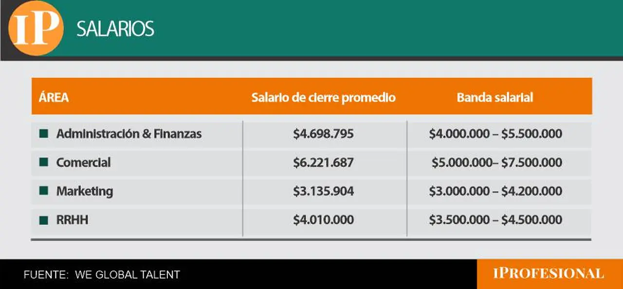 Salarios ejecutivos en Pymes argentinas 2026 (Fuente: We Global Talent)