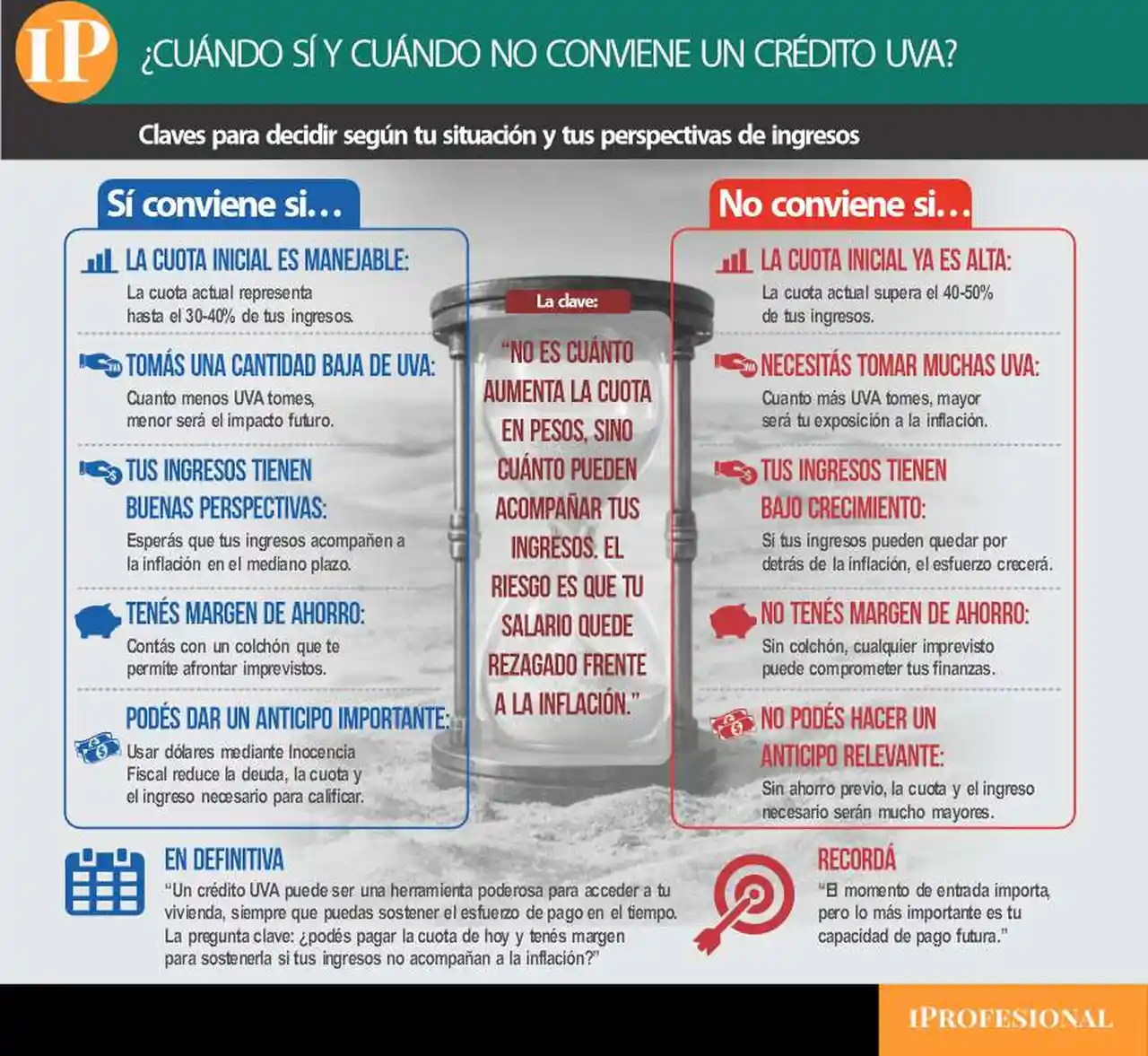 Comparación entre cuando conviene y cuando no tomar un crédito hipotecario UVA