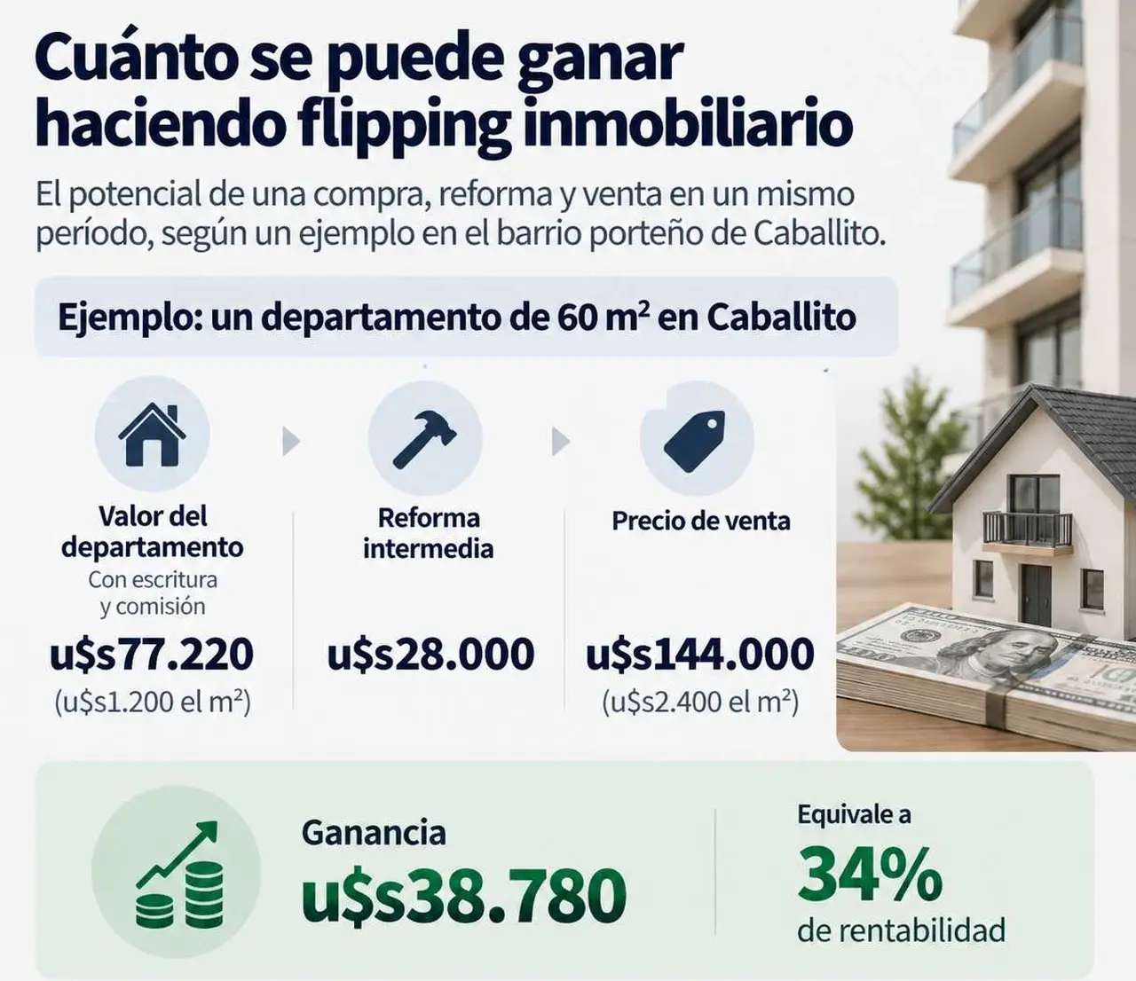 Gráfico con datos de lo que se puede ganar haciendo flipping inmobiliario