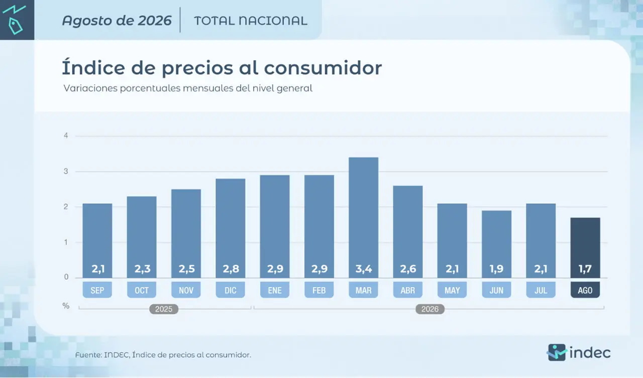 La inflación mensual en agosto de 2026 fue dle 1,7% en agosto de 2026.