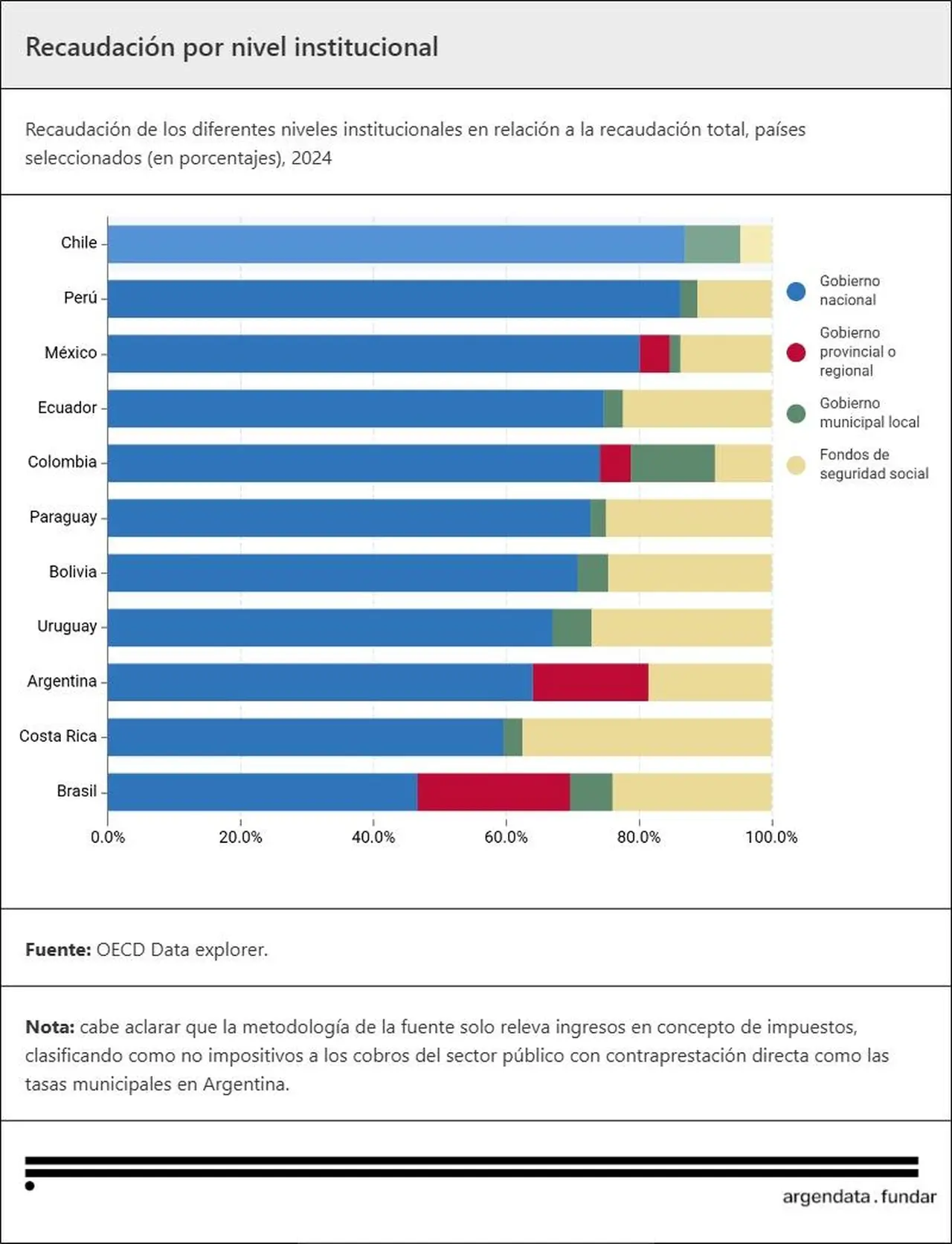 La recaudación por nivel institucional en cada país
