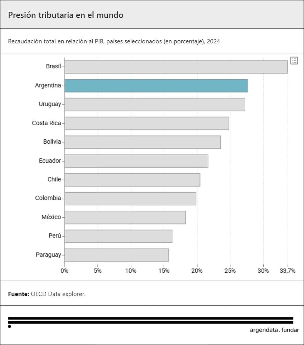Argentina es el segundo país con mayor presión tributaria de la región