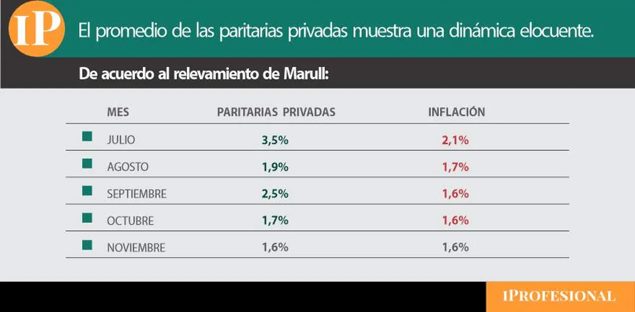 El promedio de las paritarias privadas muestra una dinámica elocuente, de acuerdo a Marull.