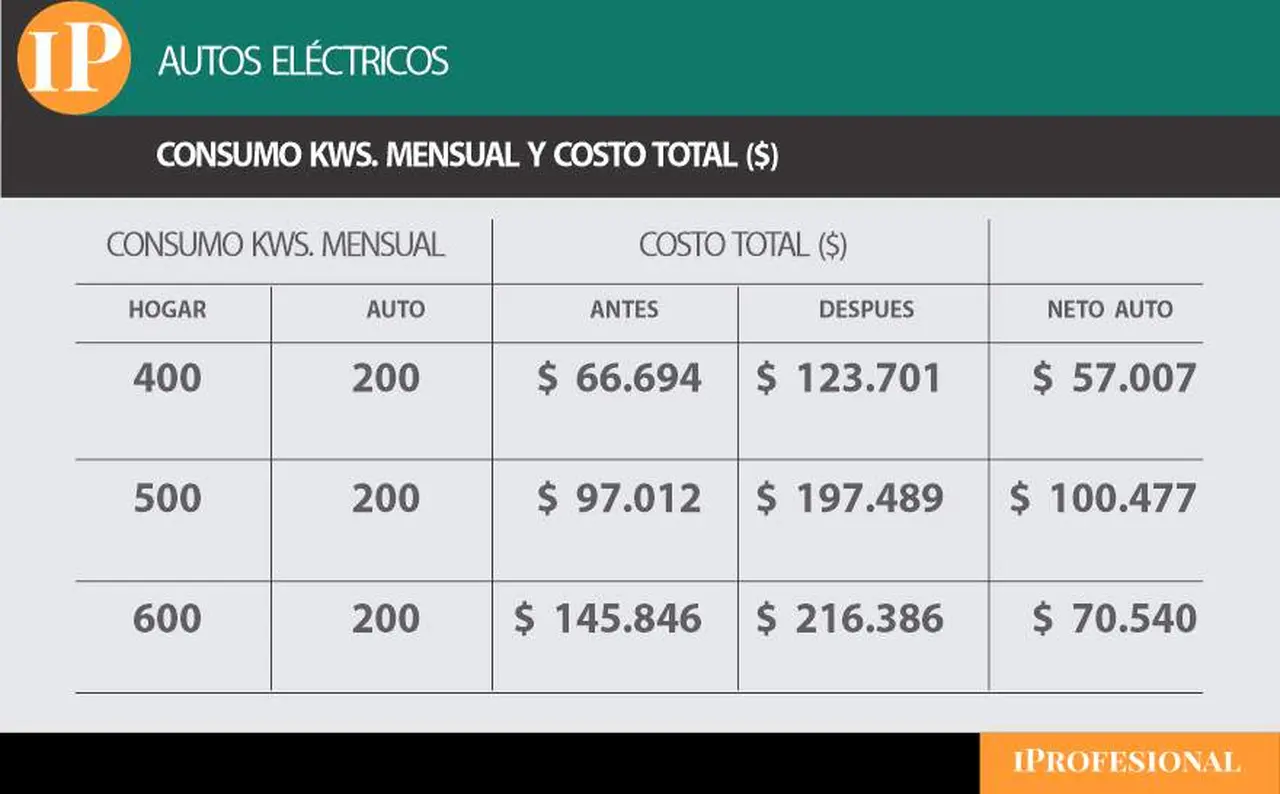 consumo en función de kWs. domésticos