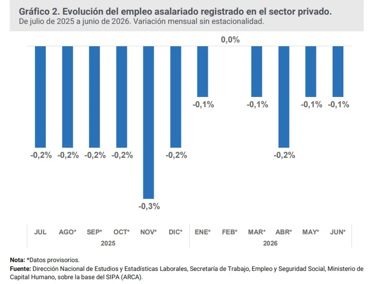 Empleo registrado SIPA junio 2026