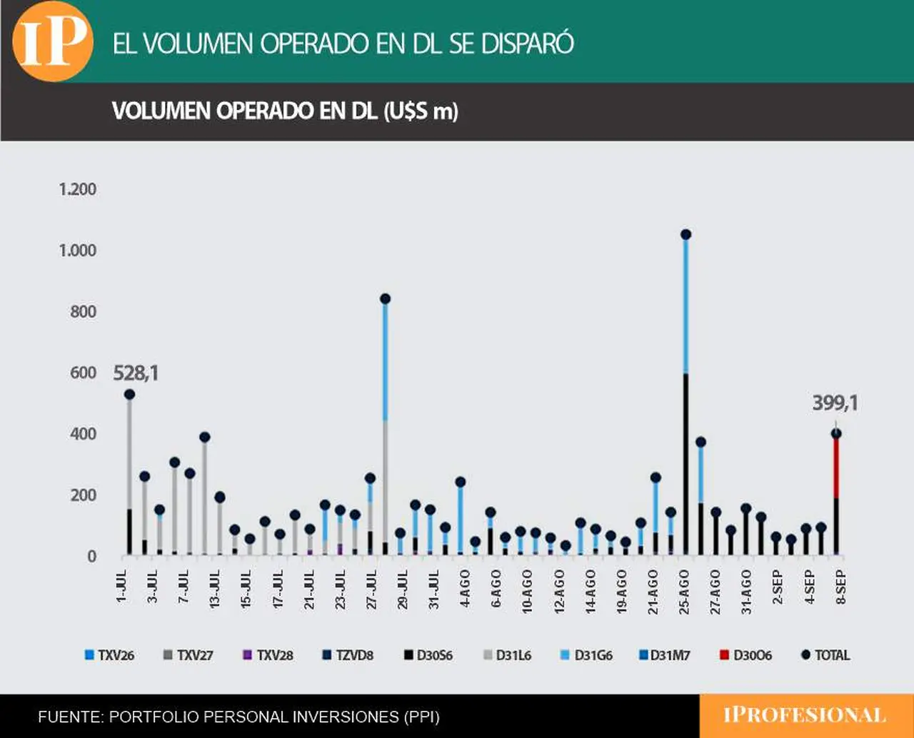 Volumen operado en dolares