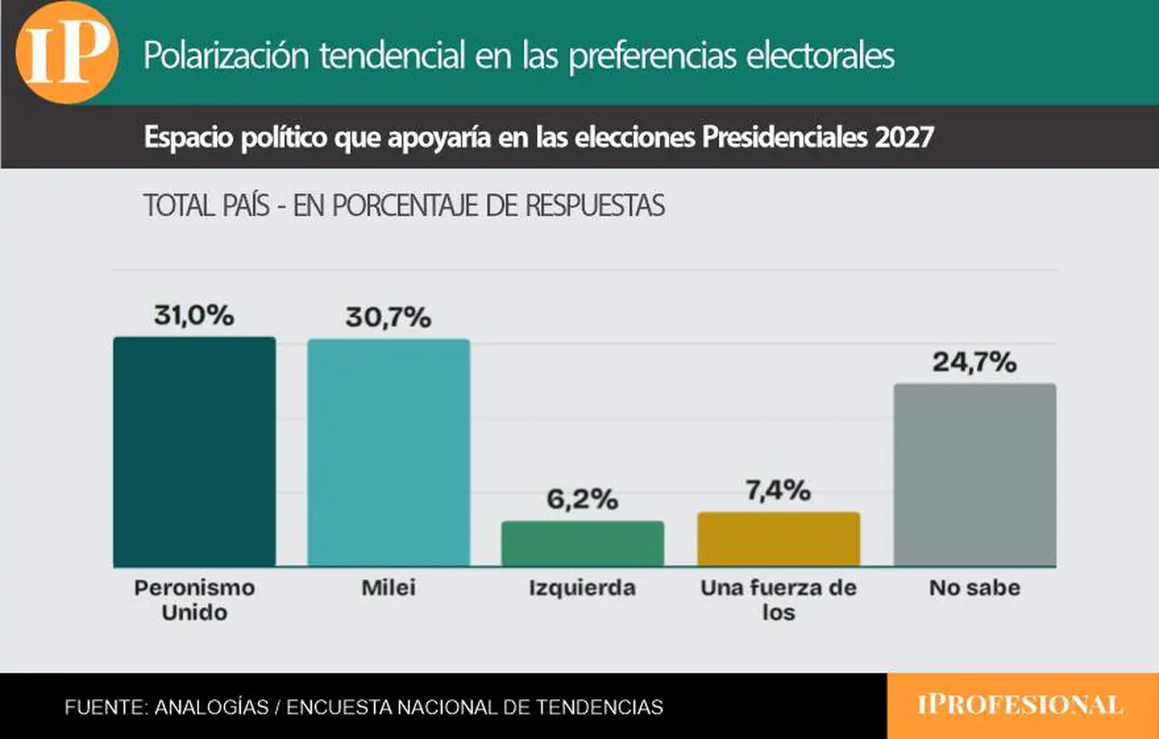 La encuesta mostró un empate técnico entre Milei y el peronismo