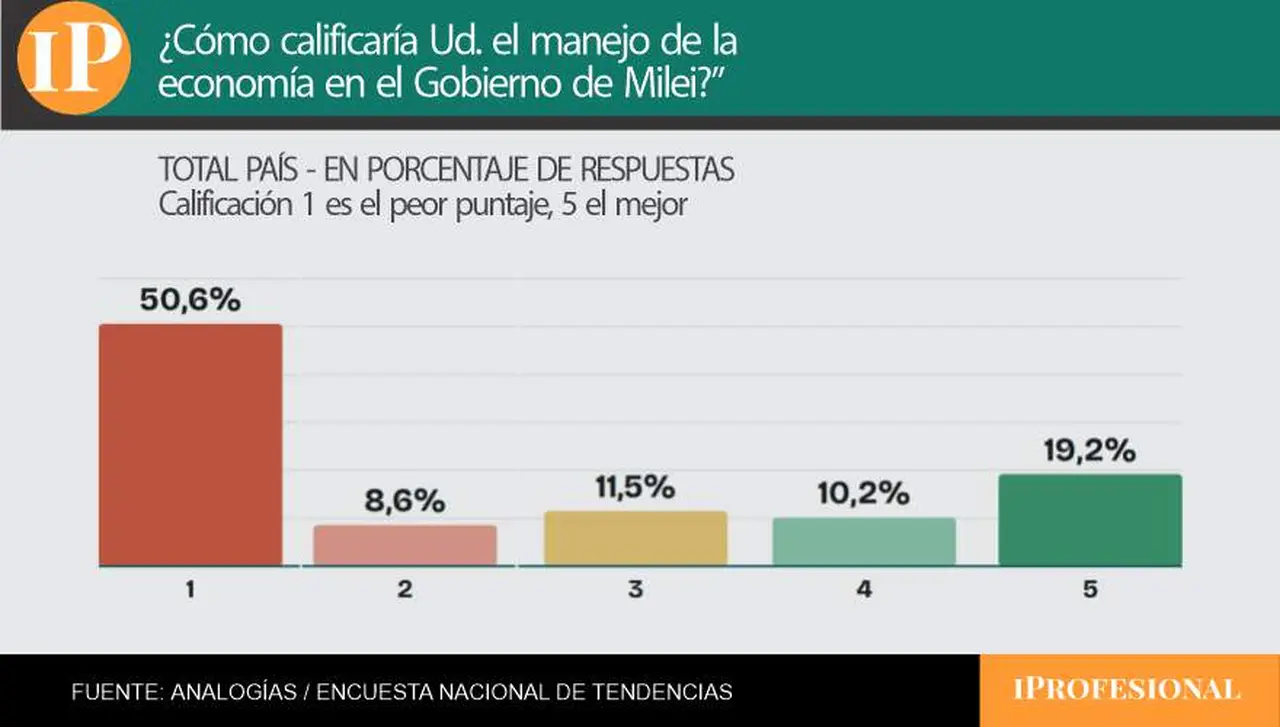 La desaprobación de la gestión económica llegó casi al 60% en la encuesta