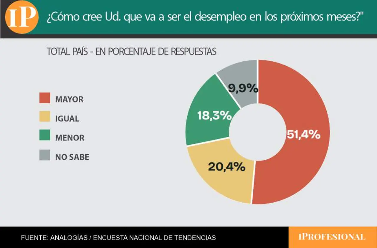 La mitad de los consultados cree que el desempleo aumentará