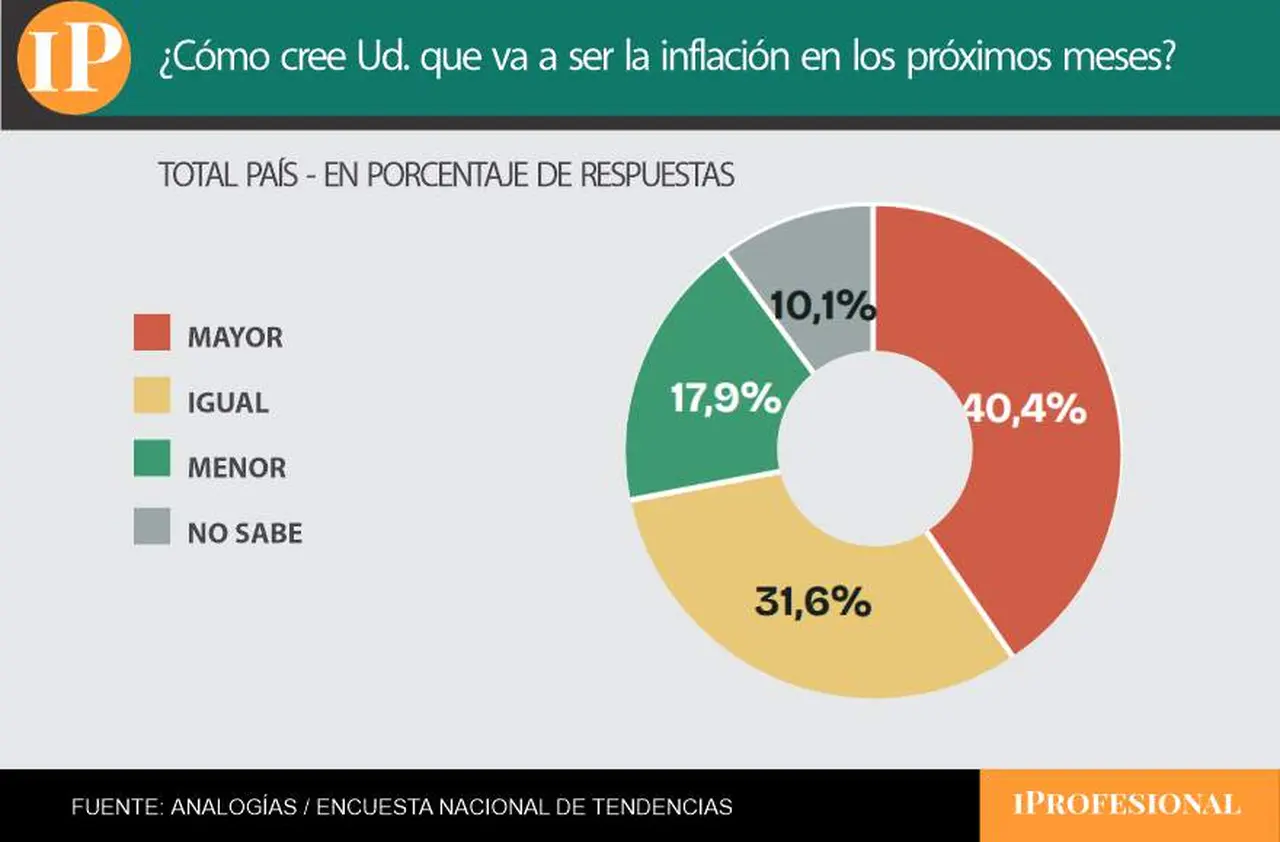 El 40,4% aún cree que la inflación subirá pero más del 30% ve un sendero estable