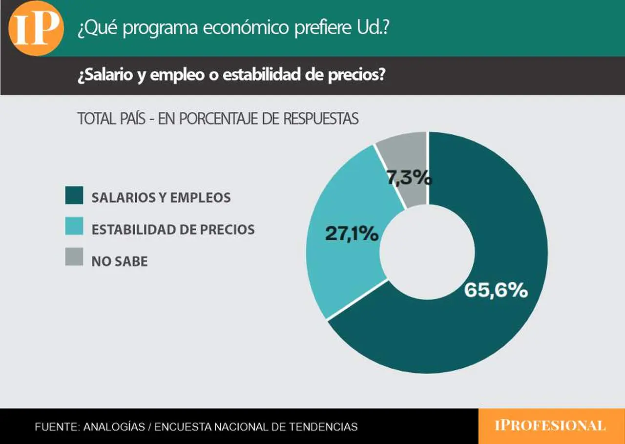 Casi dos tercios de los votantes prioriza las políticas sobre salarios y empleo frente a los precios