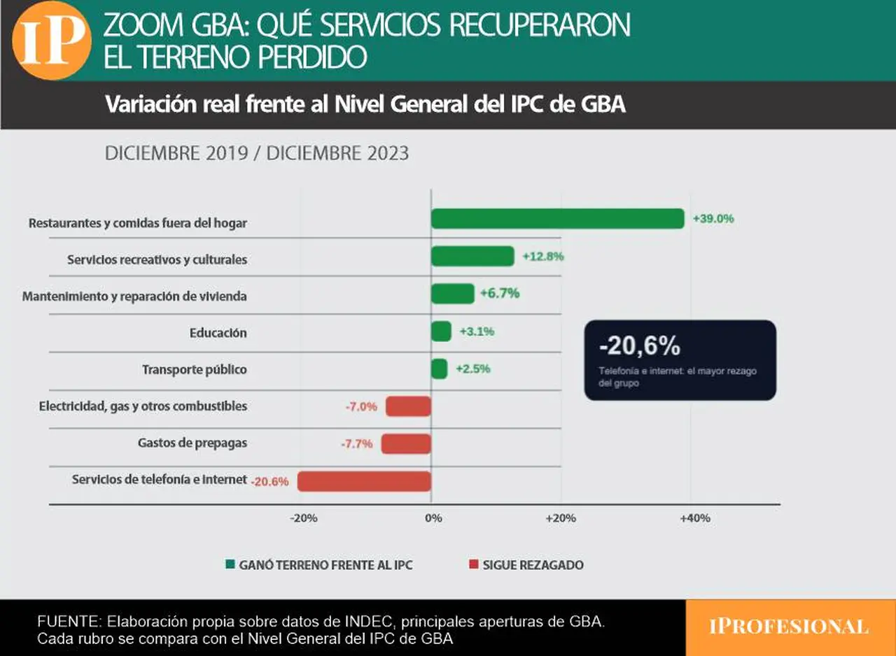 Restaurantes y comidas fuera del hogar lideran la tabla en cuanto a recuperación del terreno perdido