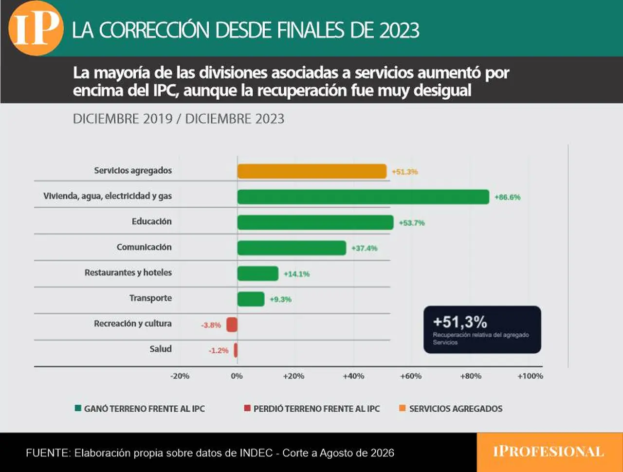 Infografía sobre la corrección desde finales del 2023 con datos del INDEC