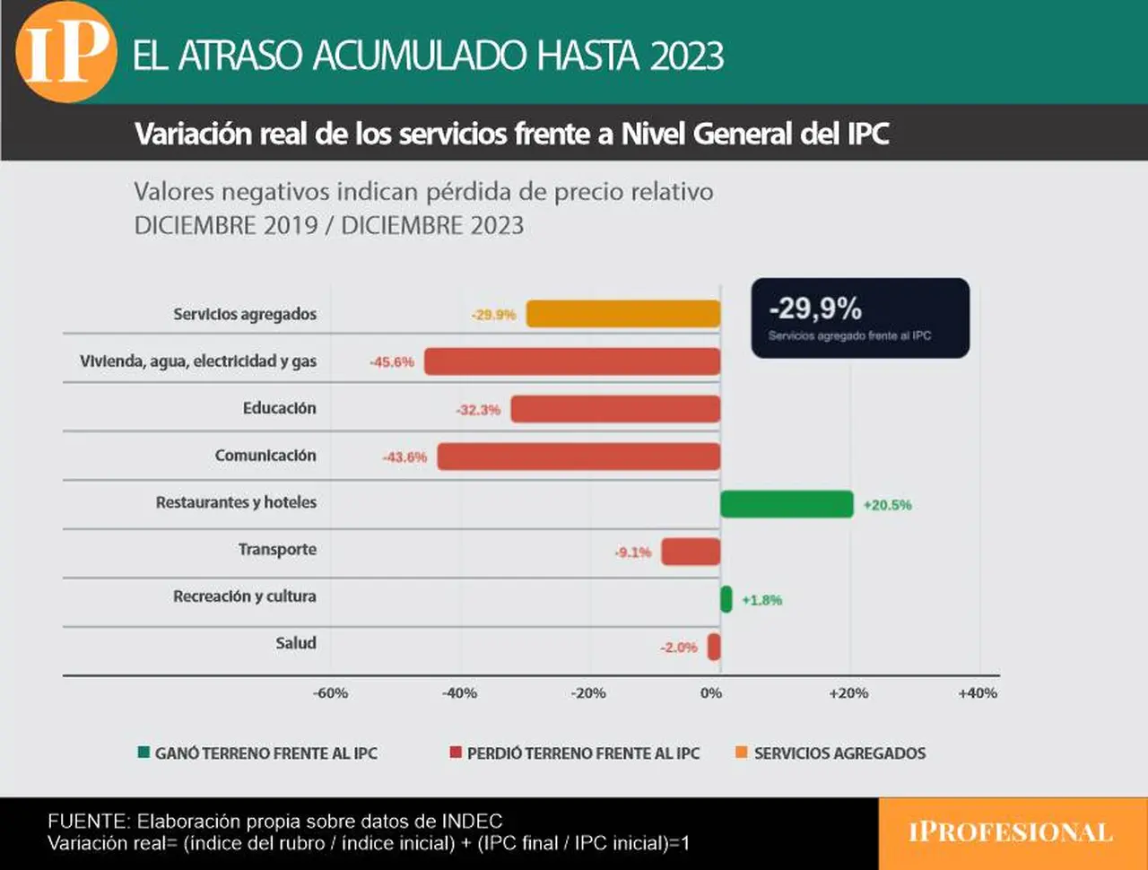 EInfografía sobre el atraso acumulado hasta 2023 con datos de INDEC