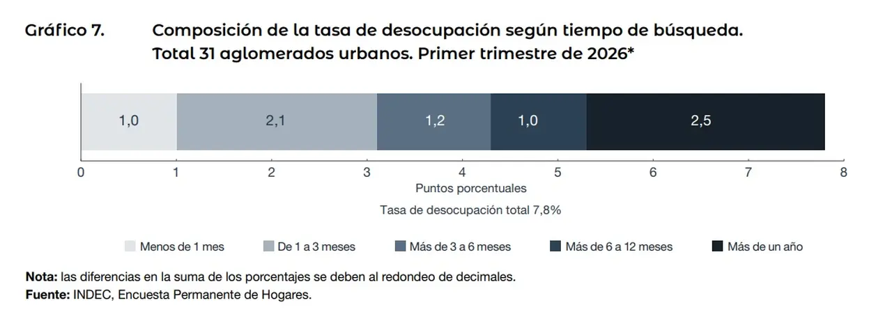 Cuánto tiempo lleva conseguir trabajo en Argentina. Cuadro de INDEC de junio 2026