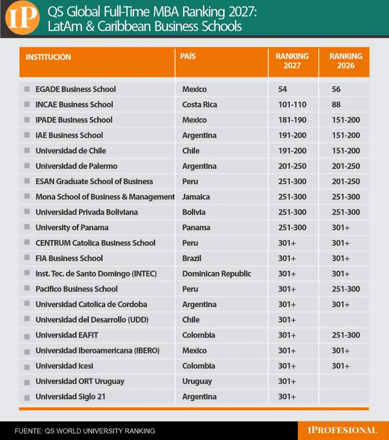 Mejores MBA de América Latina 2026 (Fuente: QS World University Ranking)
