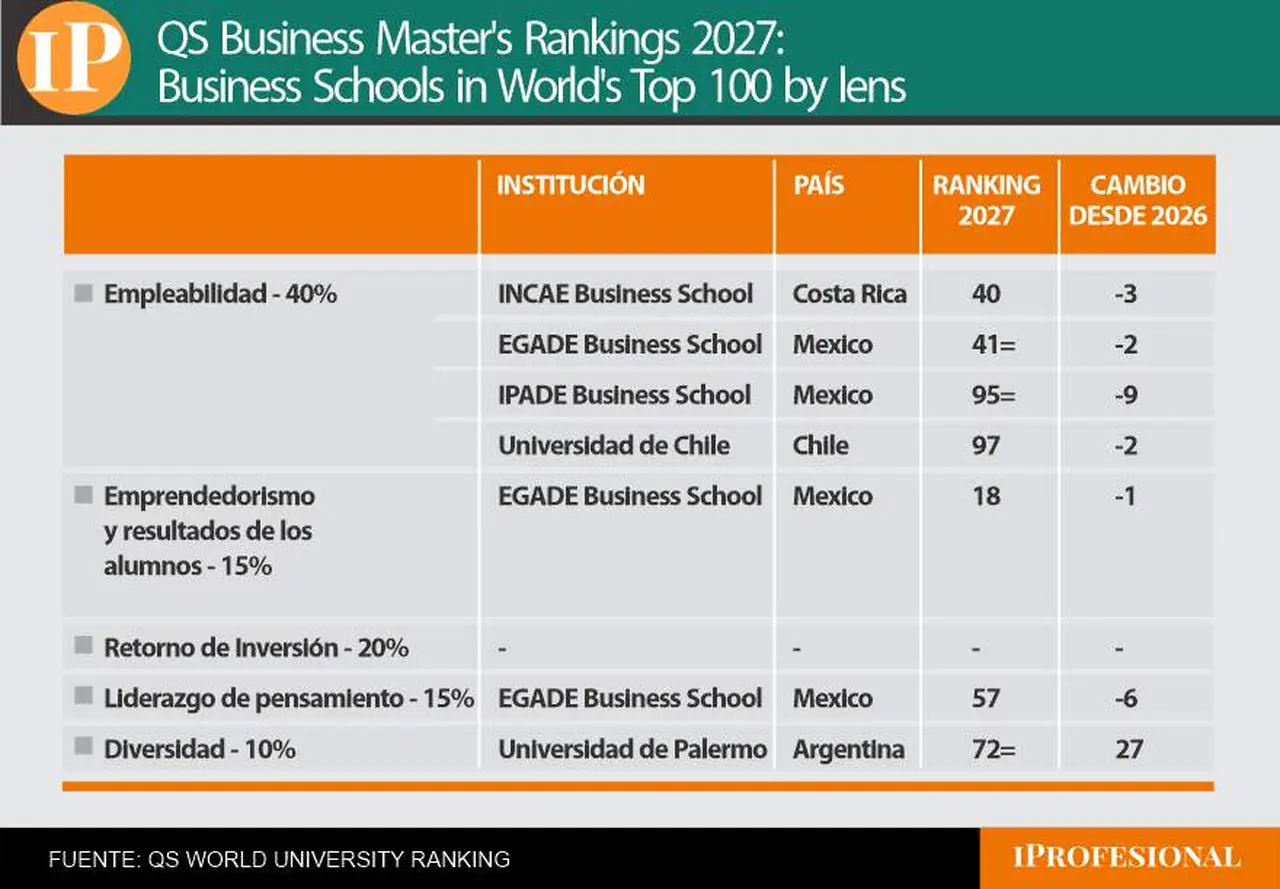 Mejores MBA de América Latina 2026 (Fuente: QS World University Ranking)