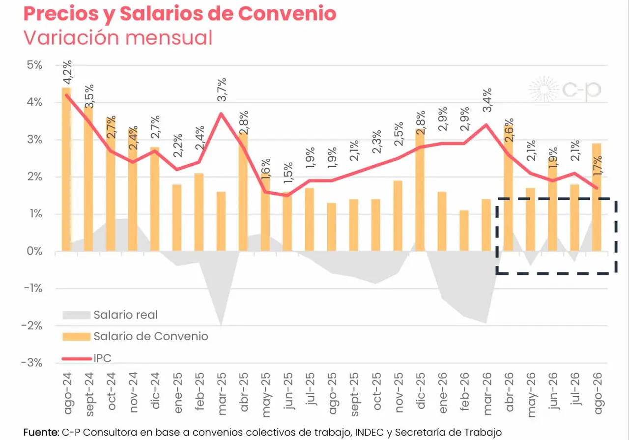 Índice de Salarios, sueldos declarados al SIPA e IPC (Fuente: C-P Consultora)