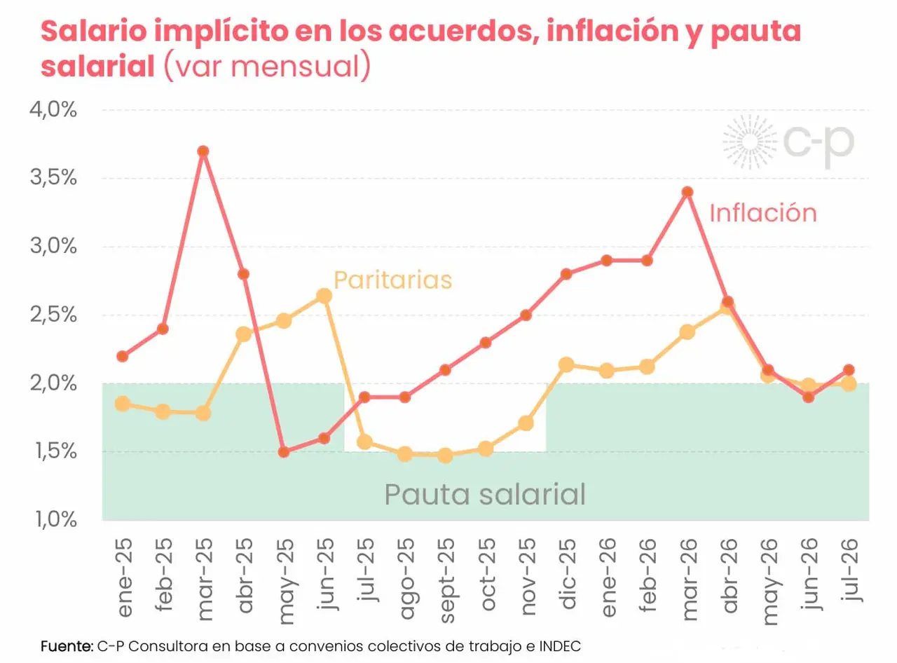 Indicador de Salarios por Convenio de C-P Consultora