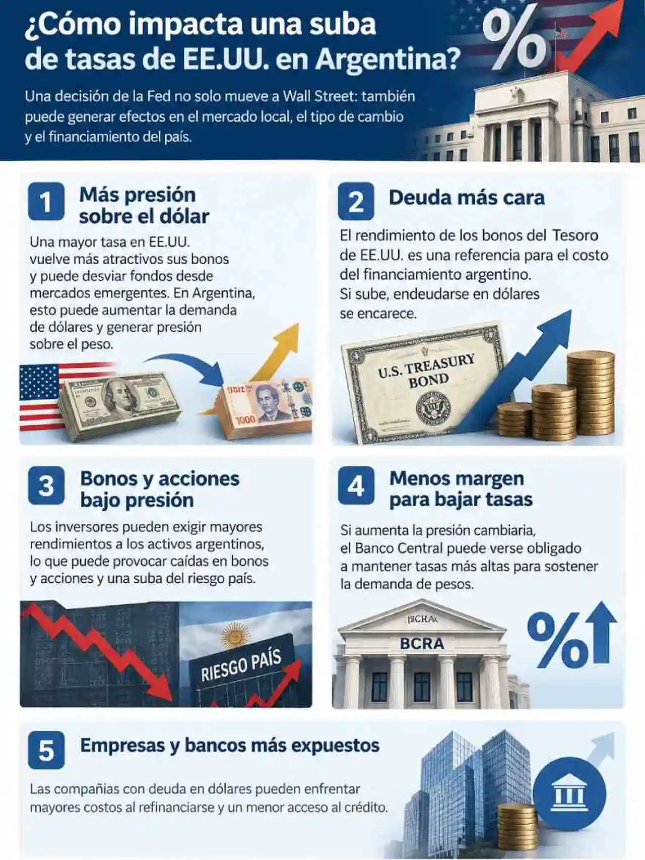 Suba de tasas de la Fed y su impacto en Argentina