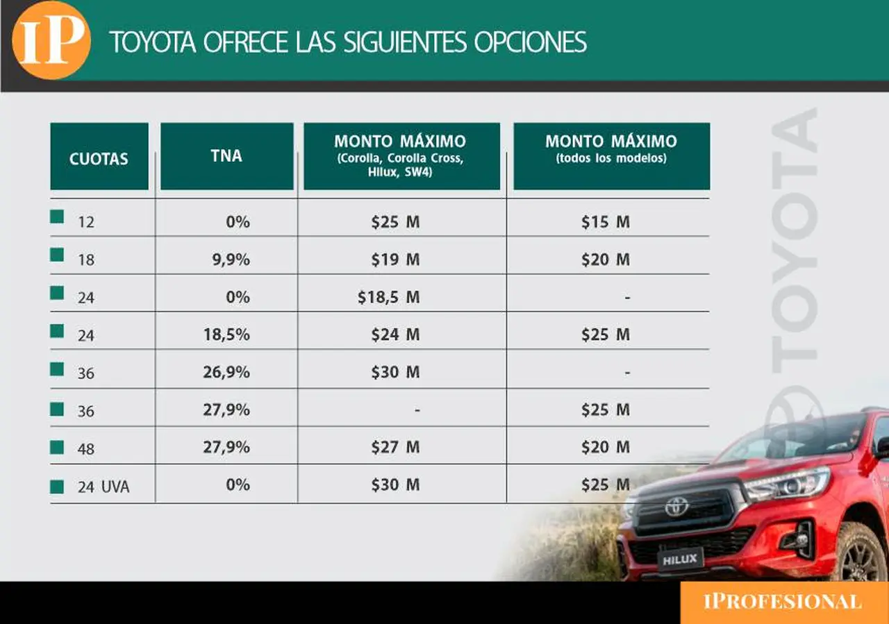 Las opciones que Toyota ofrece actualmente.
